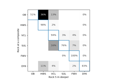 along-hole transition matrix and MDS